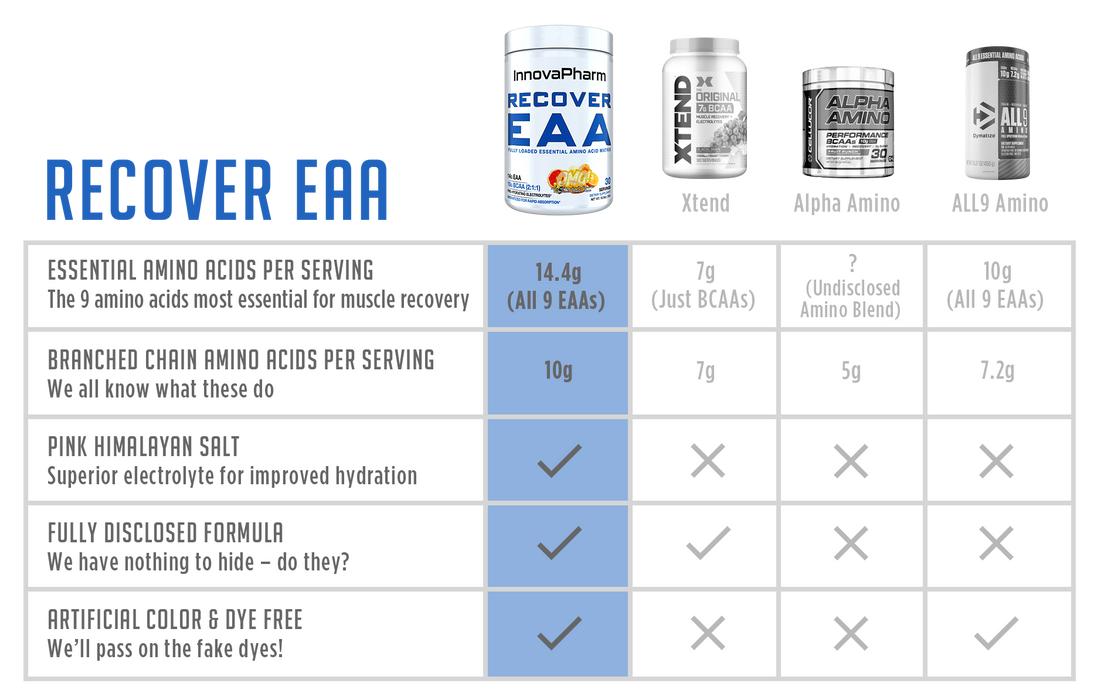 Innovapharm Recover EEA 555g